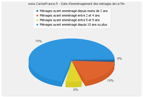 Date d'emménagement des ménages de Le Pin